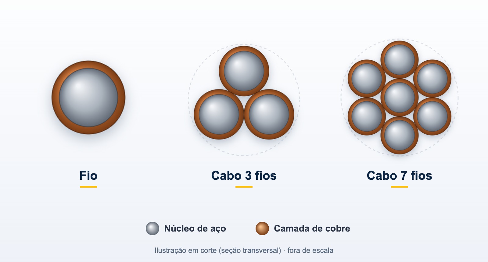 Ilustração em corte do fio e dos cabos de 3 e 7 fios de aço cobreado